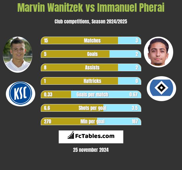 Marvin Wanitzek vs Immanuel Pherai h2h player stats