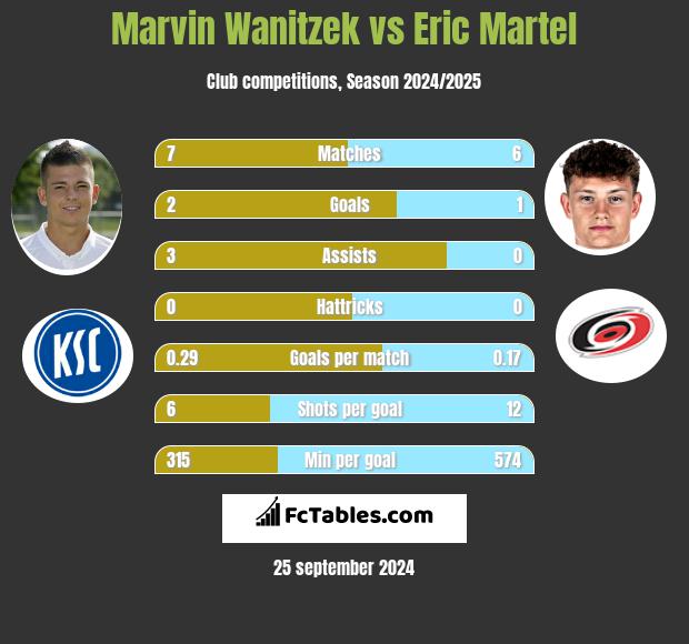 Marvin Wanitzek vs Eric Martel h2h player stats