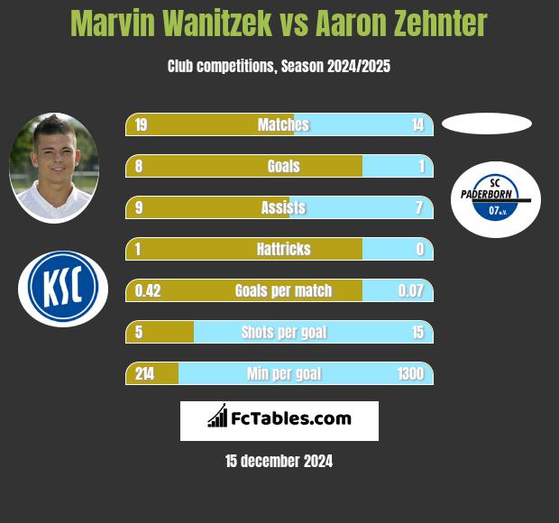 Marvin Wanitzek vs Aaron Zehnter h2h player stats