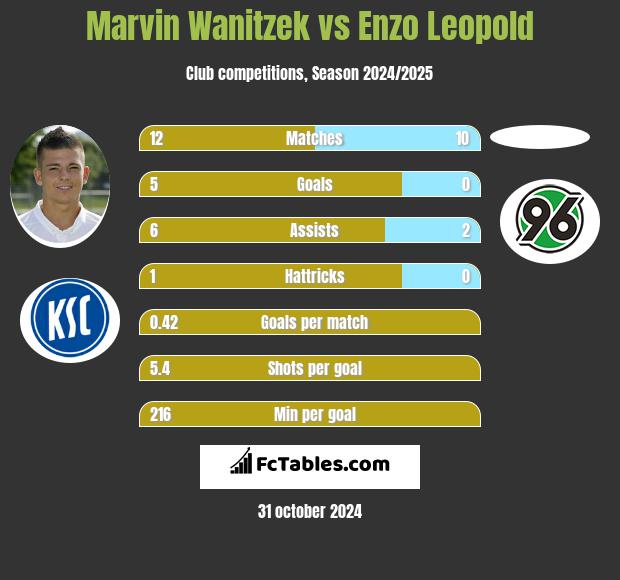 Marvin Wanitzek vs Enzo Leopold h2h player stats