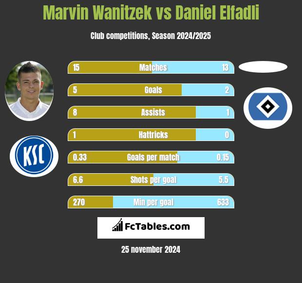 Marvin Wanitzek vs Daniel Elfadli h2h player stats