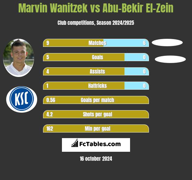 Marvin Wanitzek vs Abu-Bekir El-Zein h2h player stats