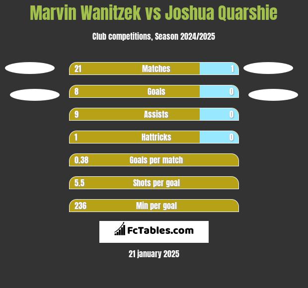 Marvin Wanitzek vs Joshua Quarshie h2h player stats