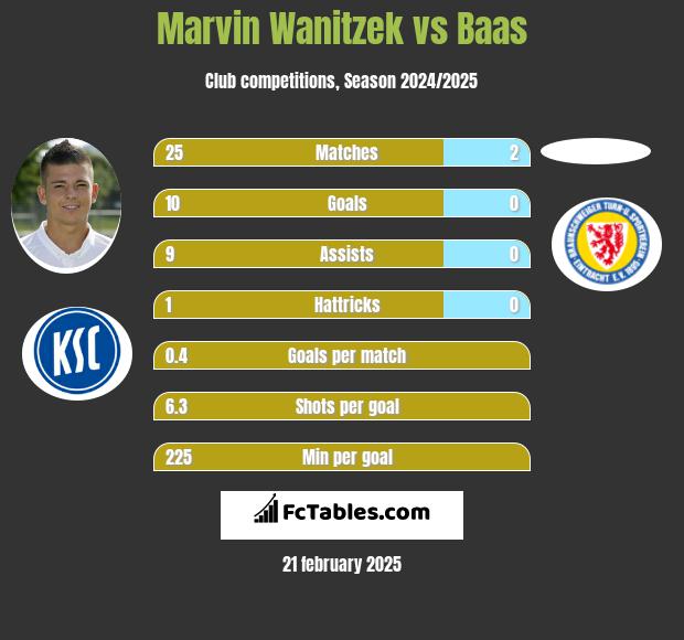 Marvin Wanitzek vs Baas h2h player stats