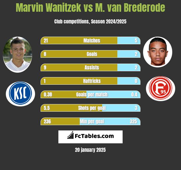 Marvin Wanitzek vs M. van Brederode h2h player stats