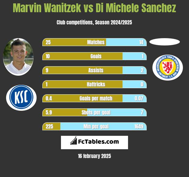 Marvin Wanitzek vs Di Michele Sanchez h2h player stats