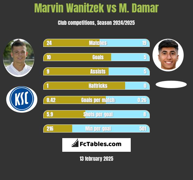 Marvin Wanitzek vs M. Damar h2h player stats