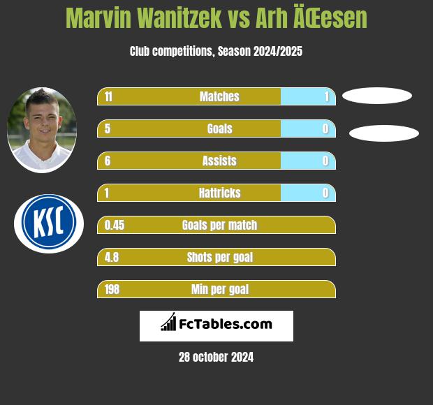 Marvin Wanitzek vs Arh ÄŒesen h2h player stats