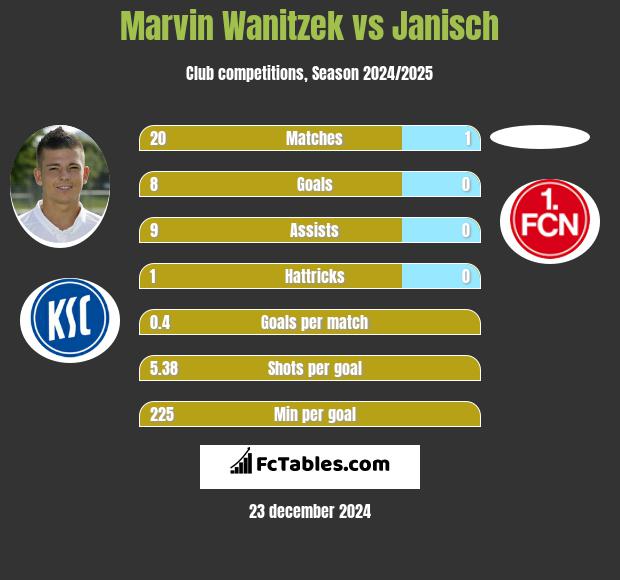 Marvin Wanitzek vs Janisch h2h player stats