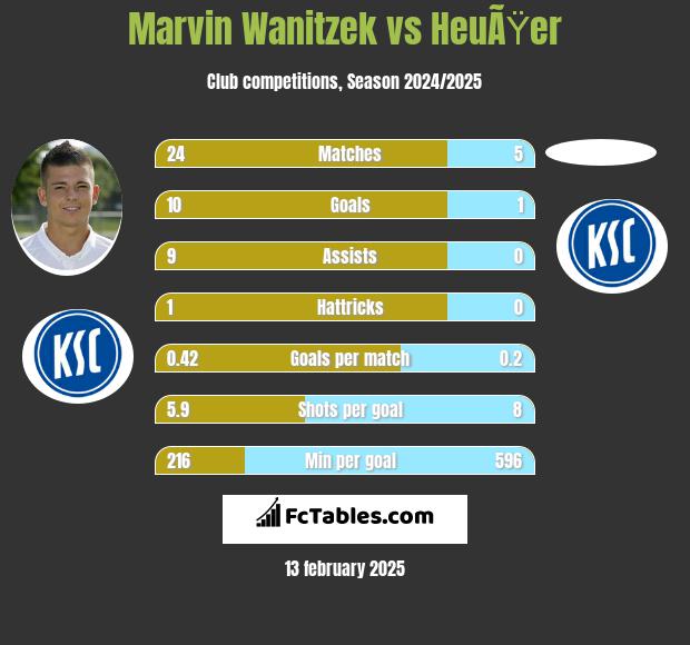 Marvin Wanitzek vs HeuÃŸer h2h player stats