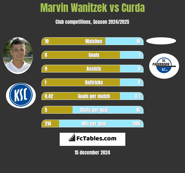 Marvin Wanitzek vs Curda h2h player stats