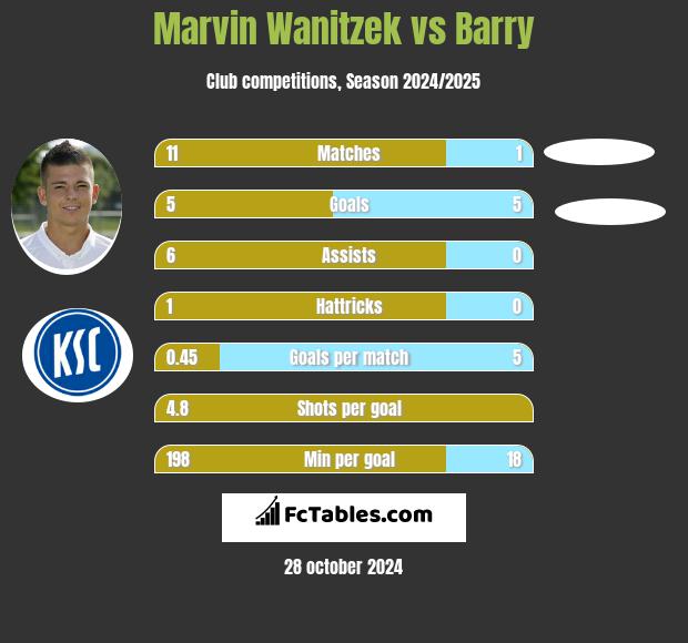 Marvin Wanitzek vs Barry h2h player stats