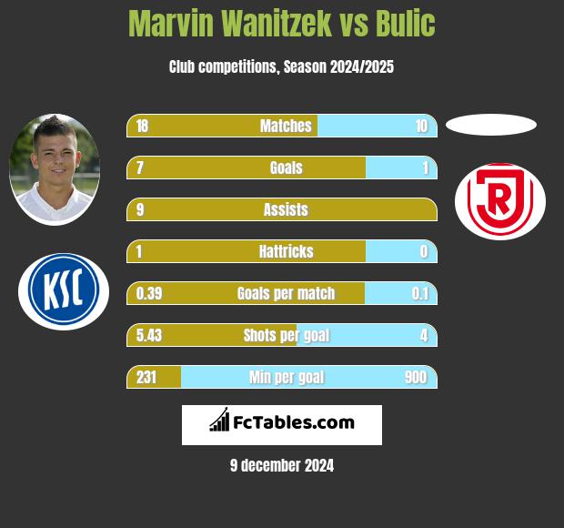 Marvin Wanitzek vs Bulic h2h player stats