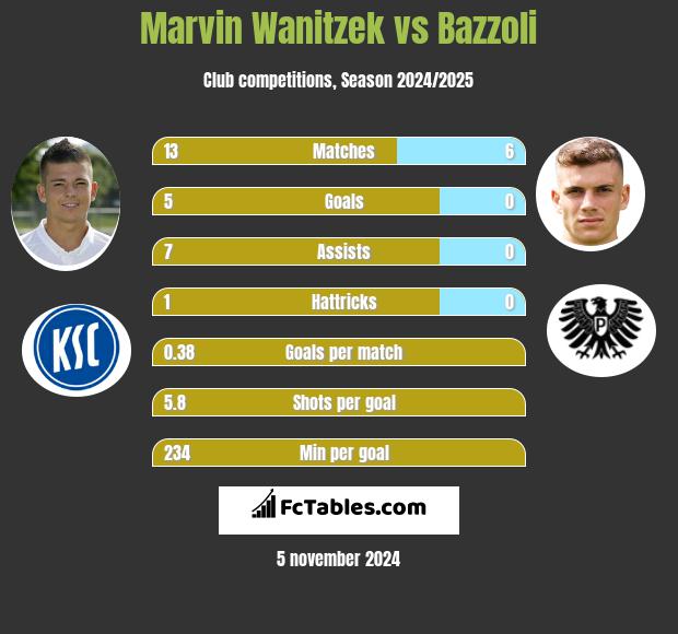 Marvin Wanitzek vs Bazzoli h2h player stats