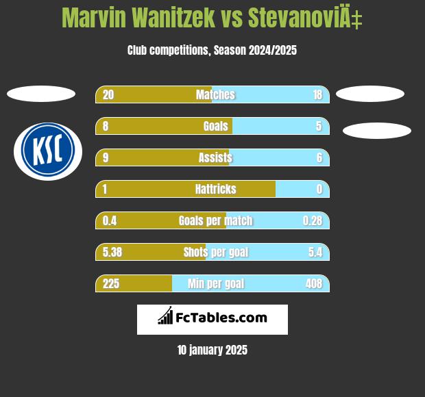 Marvin Wanitzek vs StevanoviÄ‡ h2h player stats