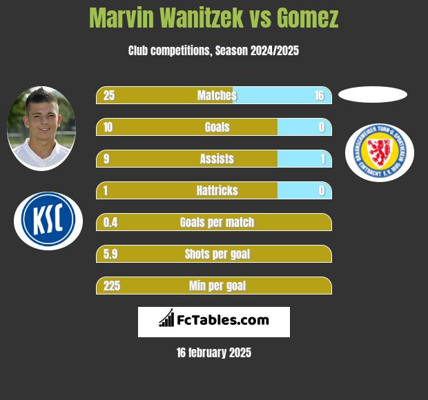 Marvin Wanitzek vs Gomez h2h player stats