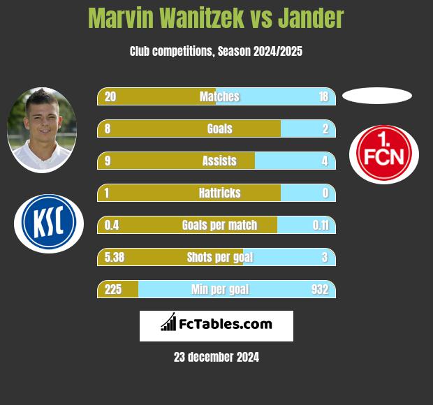 Marvin Wanitzek vs Jander h2h player stats