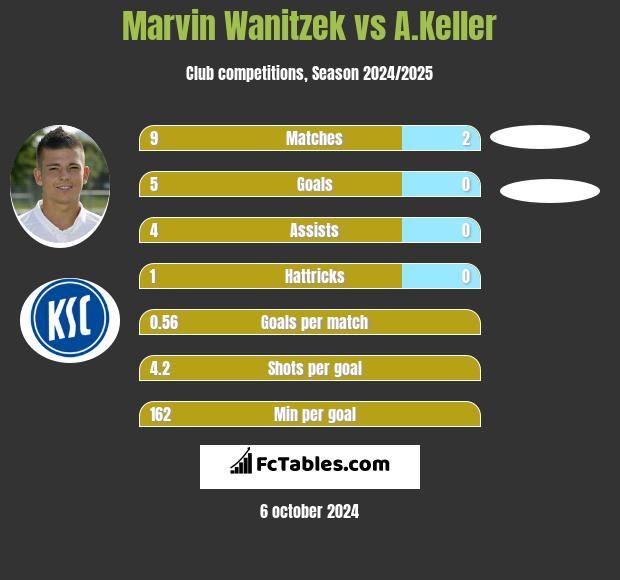 Marvin Wanitzek vs A.Keller h2h player stats