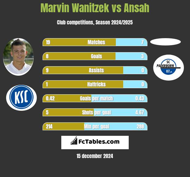 Marvin Wanitzek vs Ansah h2h player stats