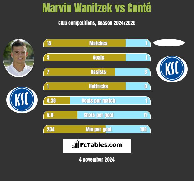 Marvin Wanitzek vs Conté h2h player stats