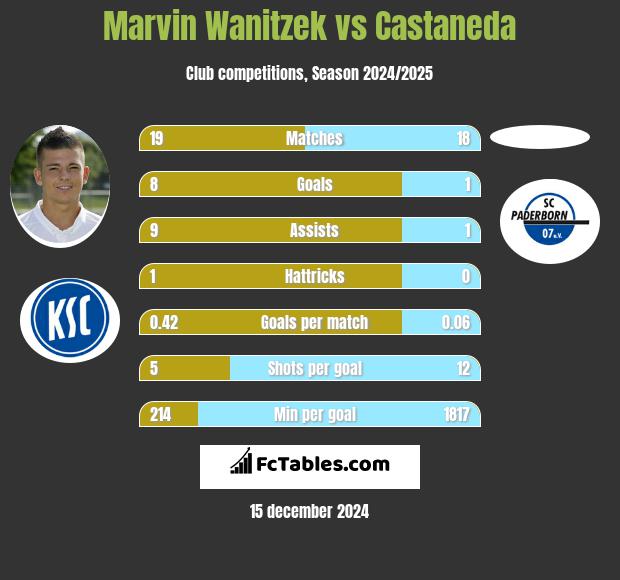 Marvin Wanitzek vs Castaneda h2h player stats