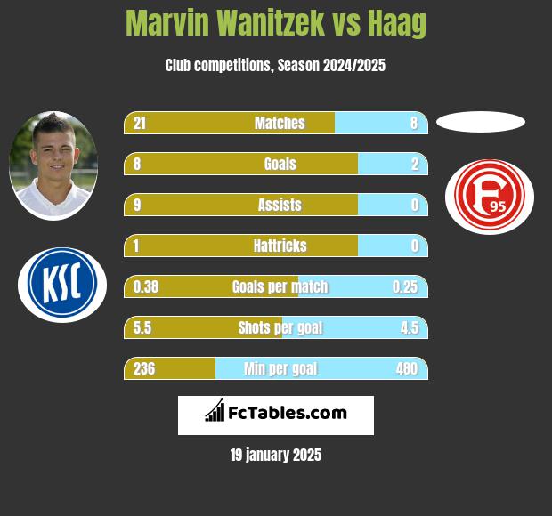 Marvin Wanitzek vs Haag h2h player stats