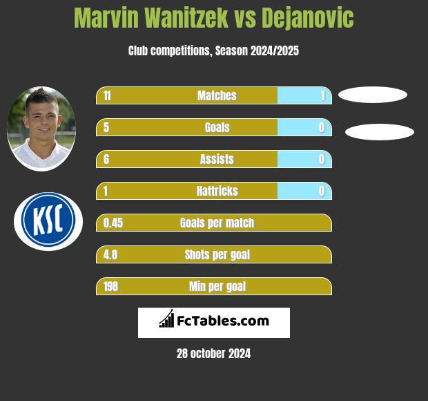 Marvin Wanitzek vs Dejanovic h2h player stats