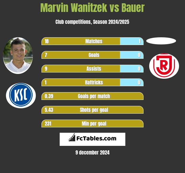 Marvin Wanitzek vs Bauer h2h player stats