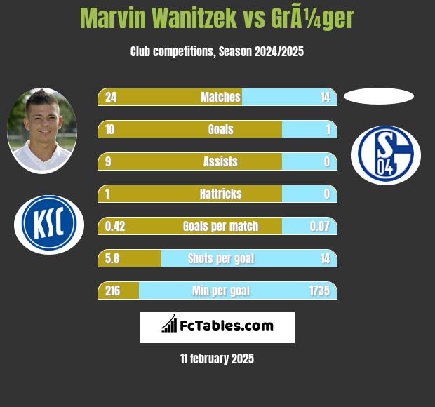 Marvin Wanitzek vs GrÃ¼ger h2h player stats