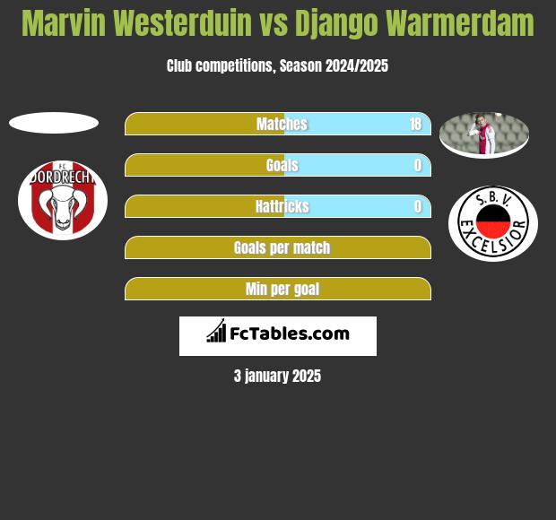 Marvin Westerduin vs Django Warmerdam h2h player stats