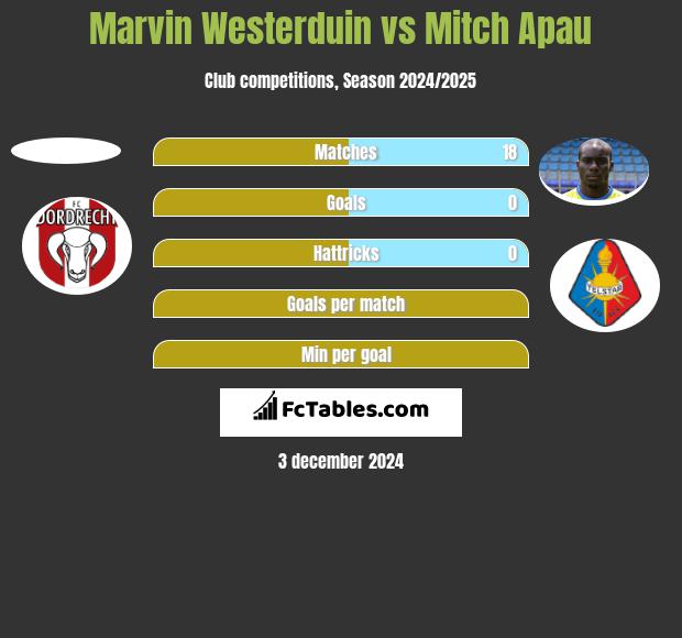 Marvin Westerduin vs Mitch Apau h2h player stats