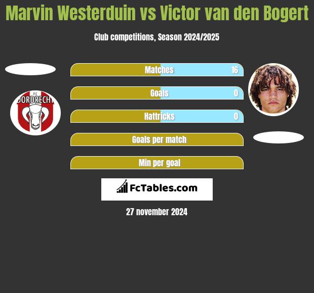 Marvin Westerduin vs Victor van den Bogert h2h player stats