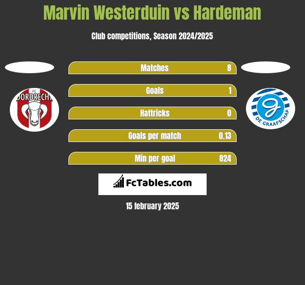 Marvin Westerduin vs Hardeman h2h player stats