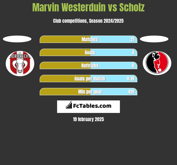 Marvin Westerduin vs Scholz h2h player stats