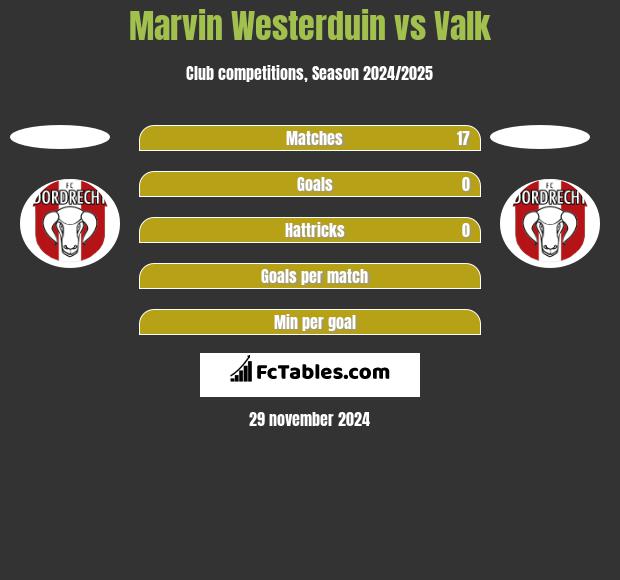 Marvin Westerduin vs Valk h2h player stats