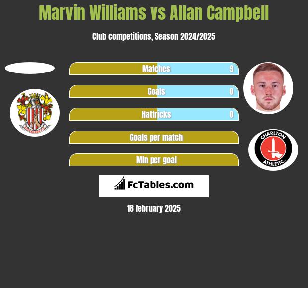 Marvin Williams vs Allan Campbell h2h player stats