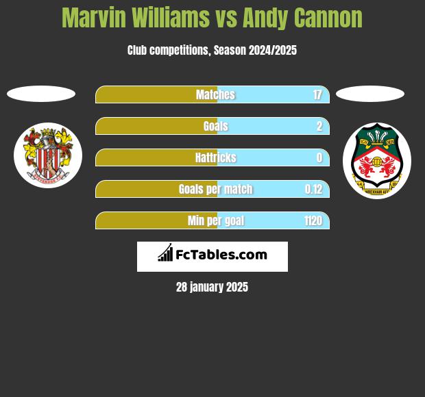 Marvin Williams vs Andy Cannon h2h player stats