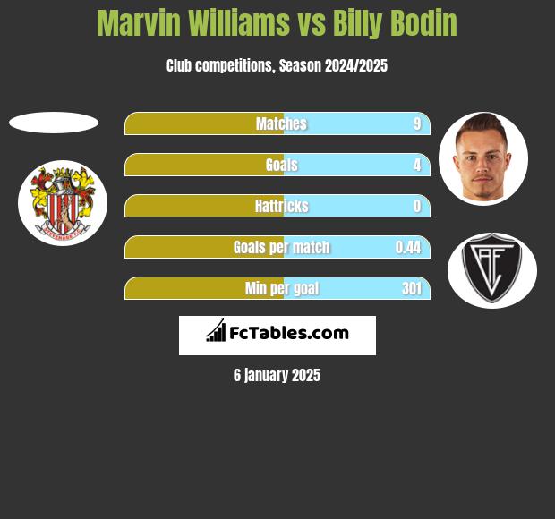 Marvin Williams vs Billy Bodin h2h player stats