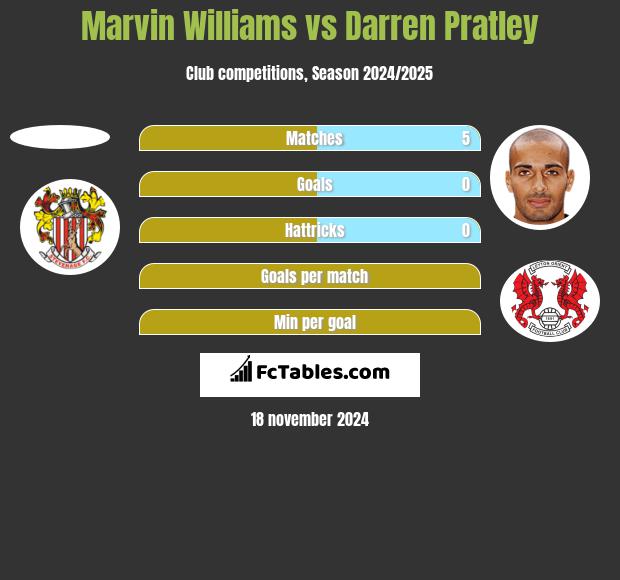 Marvin Williams vs Darren Pratley h2h player stats