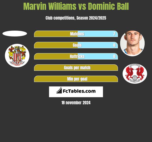 Marvin Williams vs Dominic Ball h2h player stats