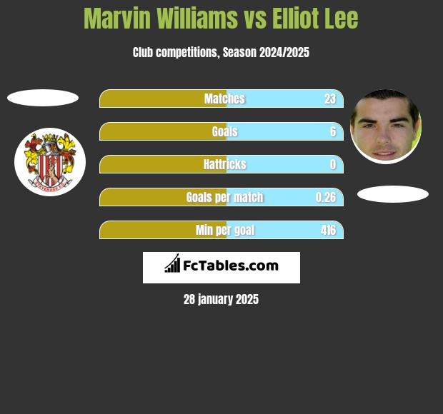 Marvin Williams vs Elliot Lee h2h player stats