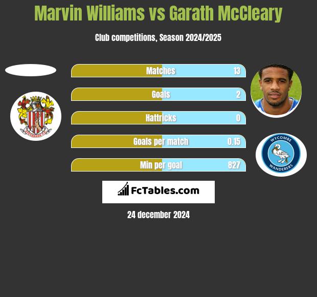 Marvin Williams vs Garath McCleary h2h player stats