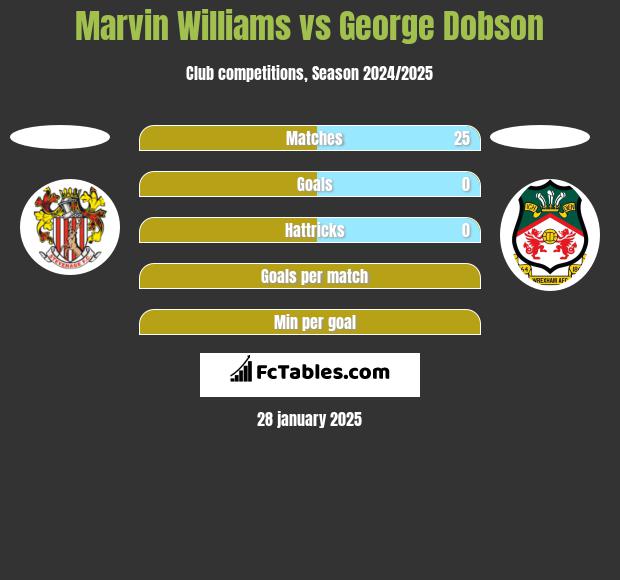 Marvin Williams vs George Dobson h2h player stats