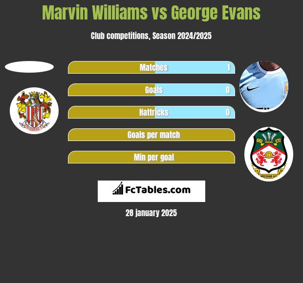 Marvin Williams vs George Evans h2h player stats