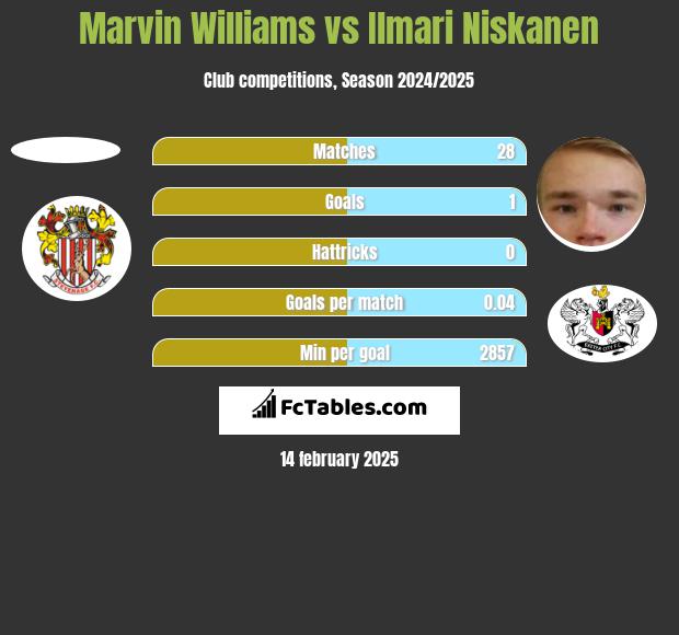 Marvin Williams vs Ilmari Niskanen h2h player stats