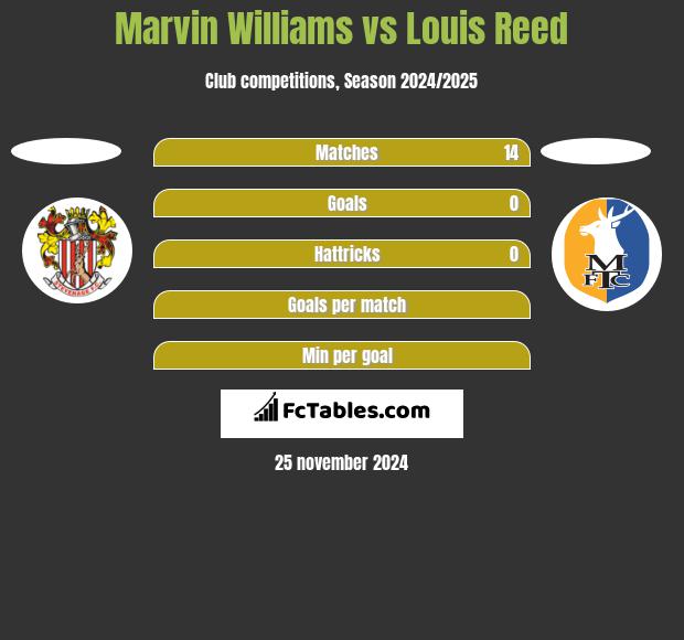 Marvin Williams vs Louis Reed h2h player stats