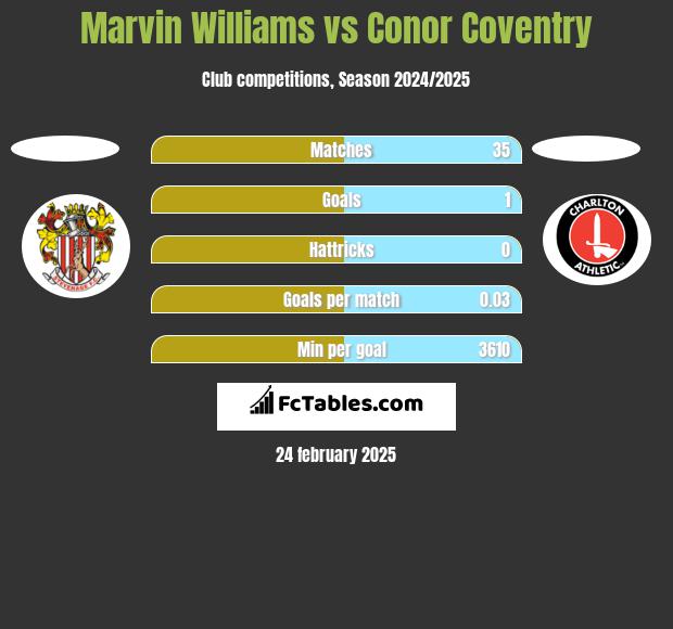 Marvin Williams vs Conor Coventry h2h player stats