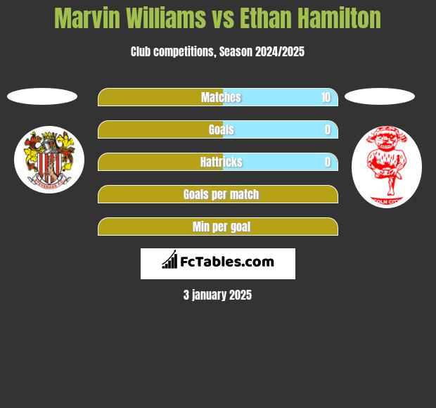 Marvin Williams vs Ethan Hamilton h2h player stats