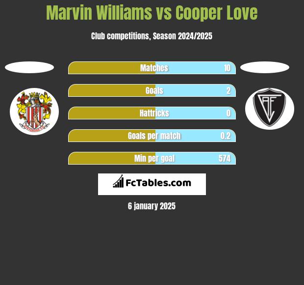 Marvin Williams vs Cooper Love h2h player stats