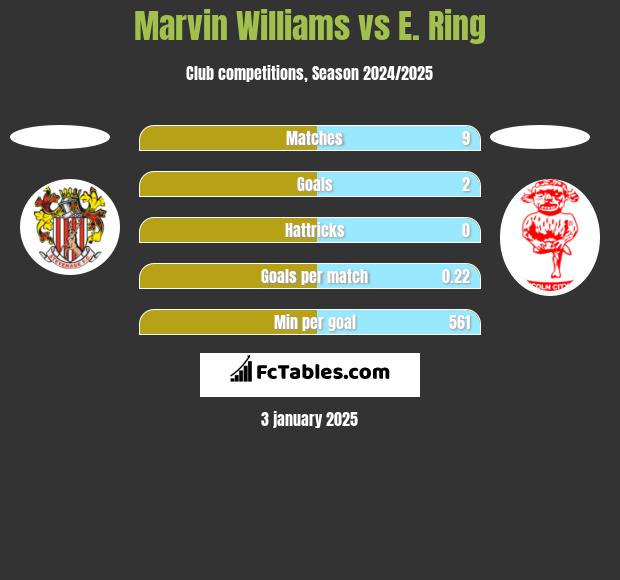 Marvin Williams vs E. Ring h2h player stats